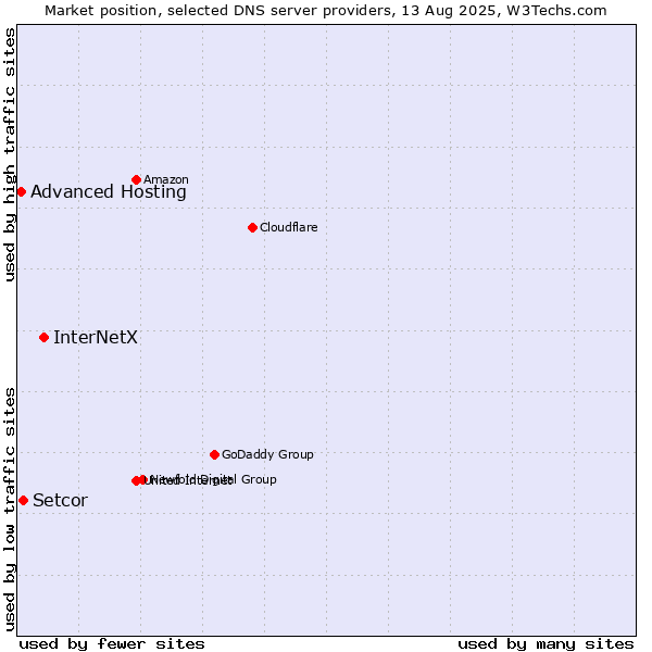 Market position of InterNetX vs. Setcor vs. Advanced Hosting