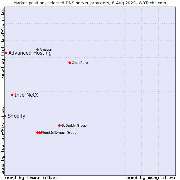 Market position of InterNetX vs. Advanced Hosting vs. Shopify
