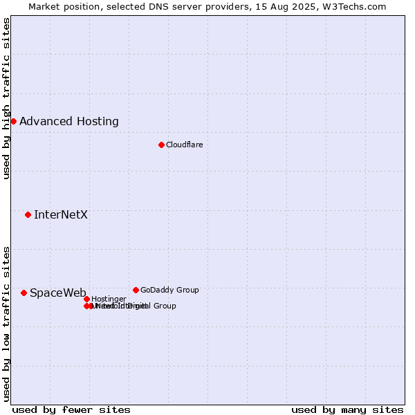 Market position of InterNetX vs. SpaceWeb vs. Advanced Hosting