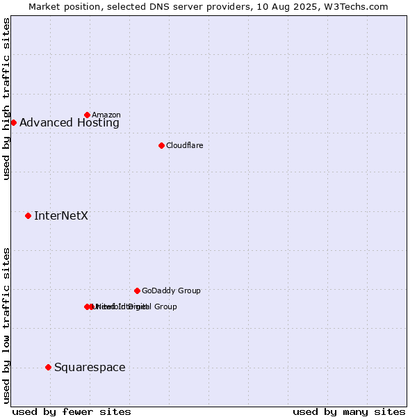 Market position of Squarespace vs. InterNetX vs. Advanced Hosting