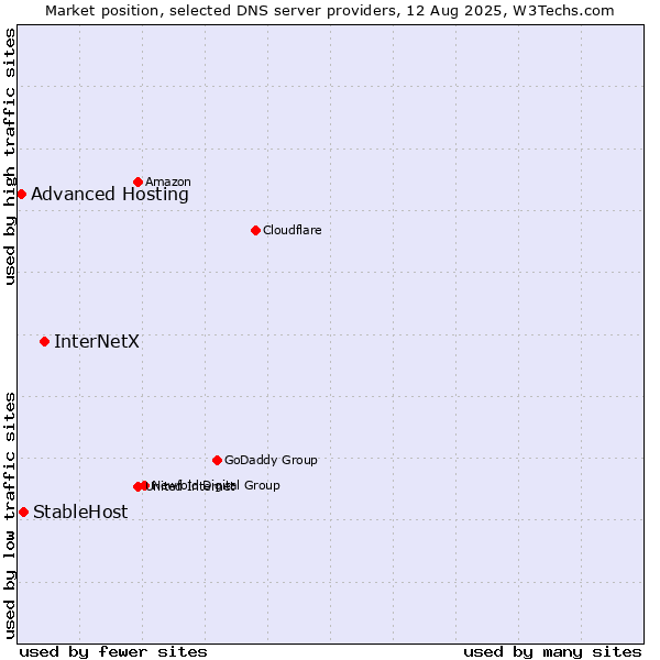 Market position of InterNetX vs. StableHost vs. Advanced Hosting