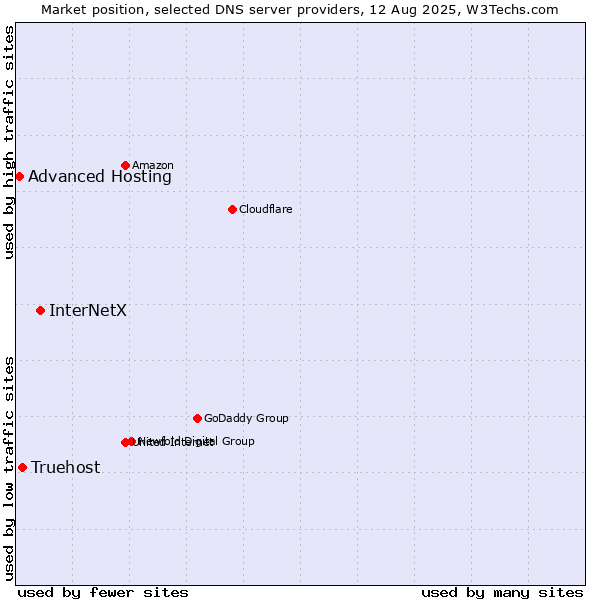 Market position of InterNetX vs. Truehost vs. Advanced Hosting