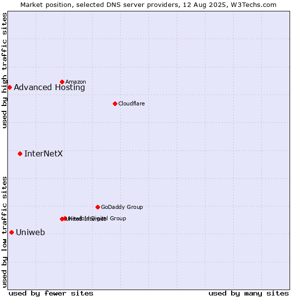 Market position of InterNetX vs. Uniweb vs. Advanced Hosting