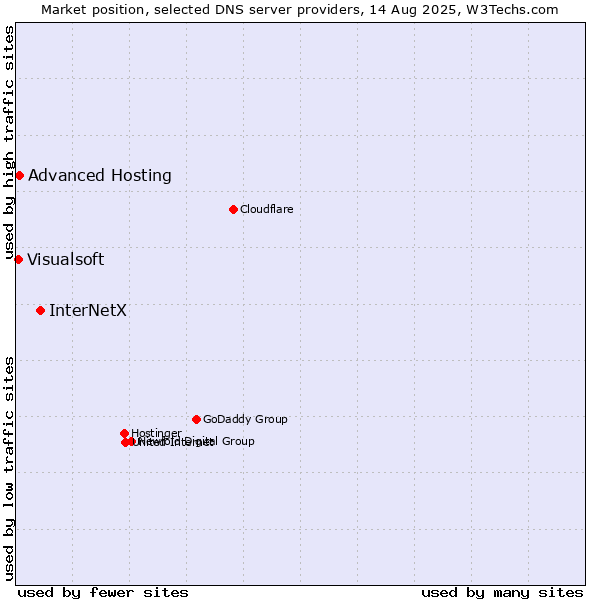 Market position of InterNetX vs. Advanced Hosting vs. Visualsoft