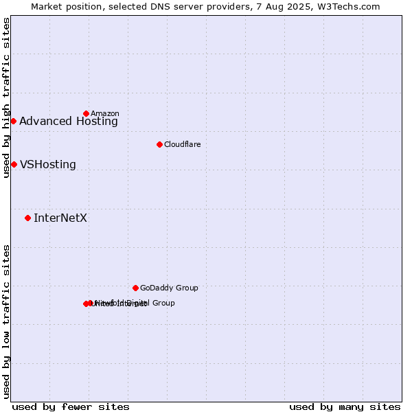 Market position of InterNetX vs. VSHosting vs. Advanced Hosting
