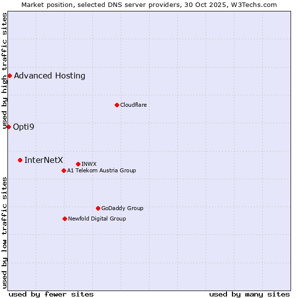 Market position of InterNetX vs. Advanced Hosting vs. Opti9