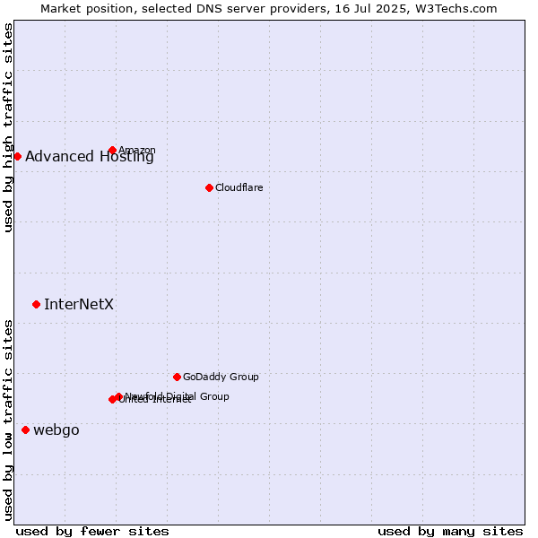 Market position of InterNetX vs. webgo vs. Advanced Hosting