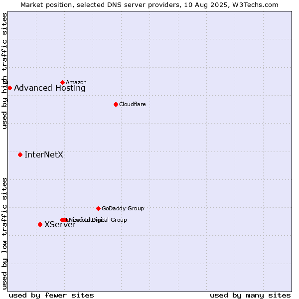Market position of XServer vs. InterNetX vs. Advanced Hosting