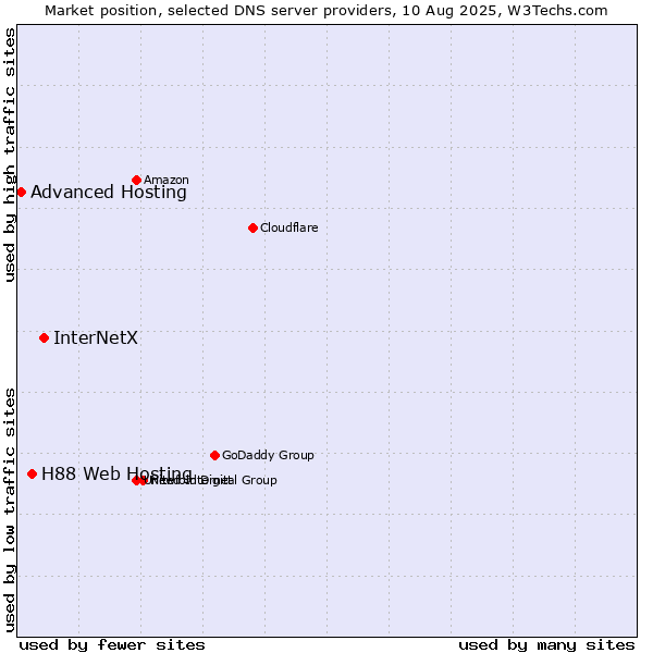 Market position of InterNetX vs. H88 Web Hosting vs. Advanced Hosting