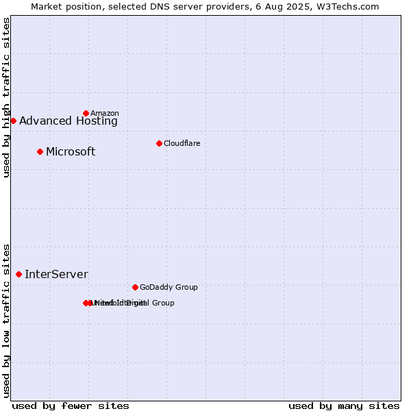 Market position of Microsoft vs. InterServer vs. Advanced Hosting