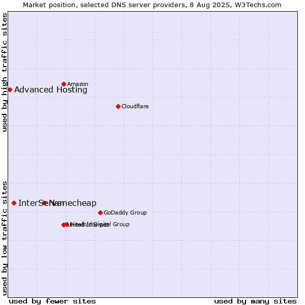 Market position of Namecheap vs. InterServer vs. Advanced Hosting
