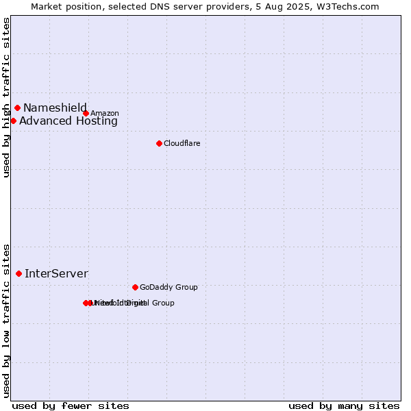 Market position of InterServer vs. Nameshield vs. Advanced Hosting