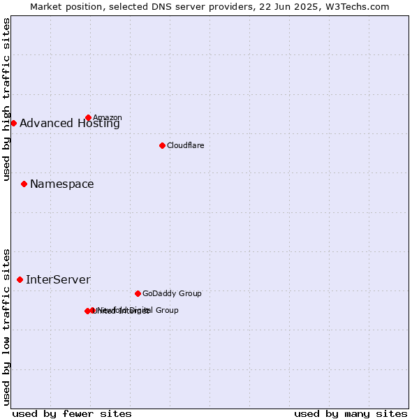 Market position of Namespace vs. InterServer vs. Advanced Hosting
