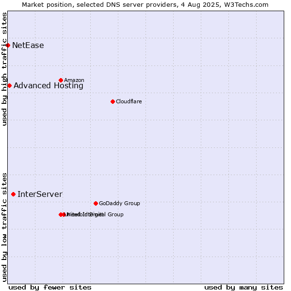 Market position of InterServer vs. Advanced Hosting vs. NetEase