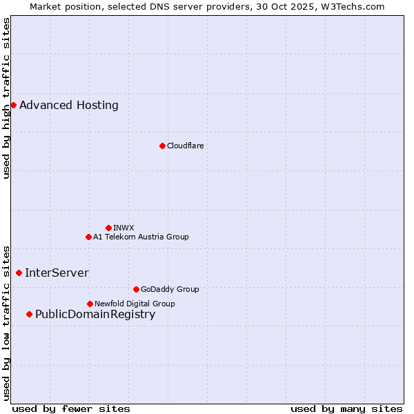 Market position of PublicDomainRegistry vs. InterServer vs. Advanced Hosting