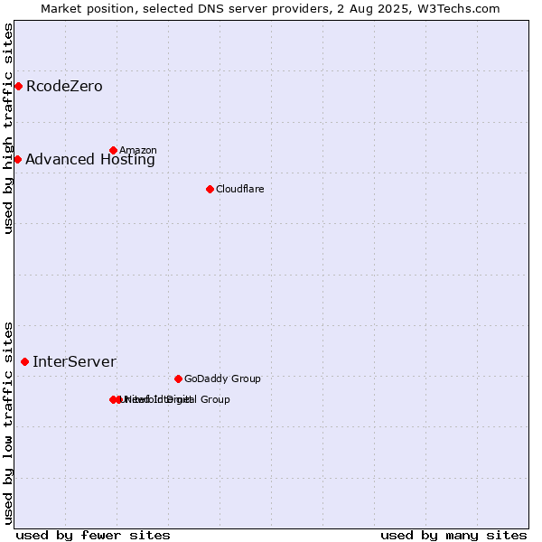 Market position of InterServer vs. RcodeZero vs. Advanced Hosting