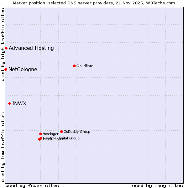 Market position of INWX vs. Advanced Hosting vs. NetCologne