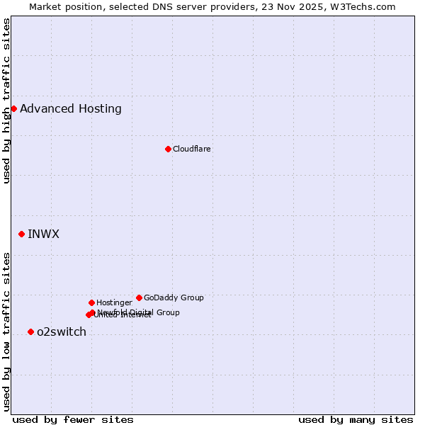 Market position of o2switch vs. INWX vs. Advanced Hosting