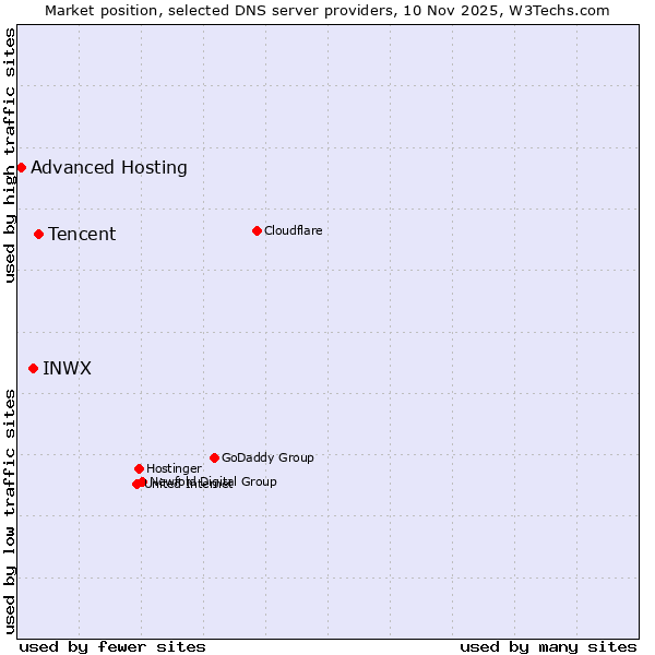 Market position of Tencent vs. INWX vs. Advanced Hosting