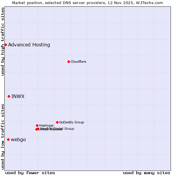 Market position of INWX vs. webgo vs. Advanced Hosting