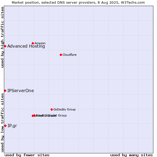 Market position of IP.gr vs. Advanced Hosting vs. IPServerOne