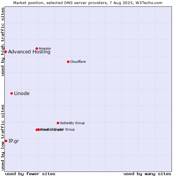 Market position of Linode vs. IP.gr vs. Advanced Hosting
