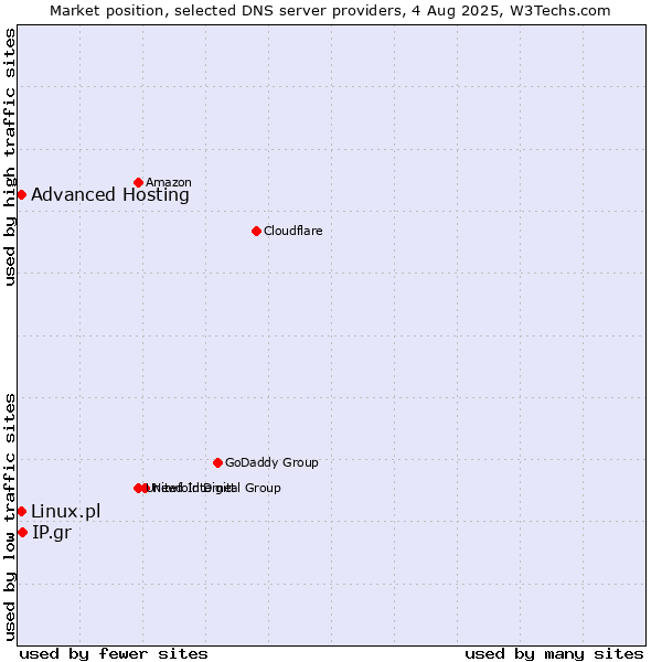 Market position of IP.gr vs. Advanced Hosting vs. Linux.pl