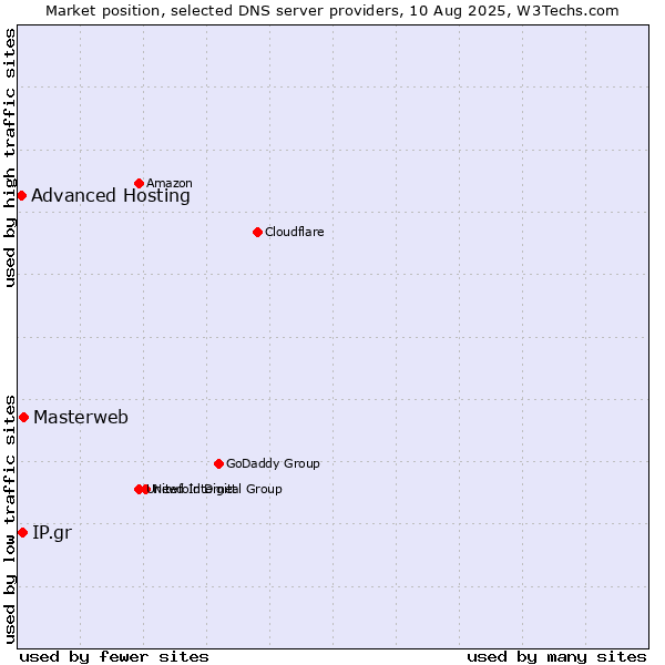 Market position of Masterweb vs. IP.gr vs. Advanced Hosting