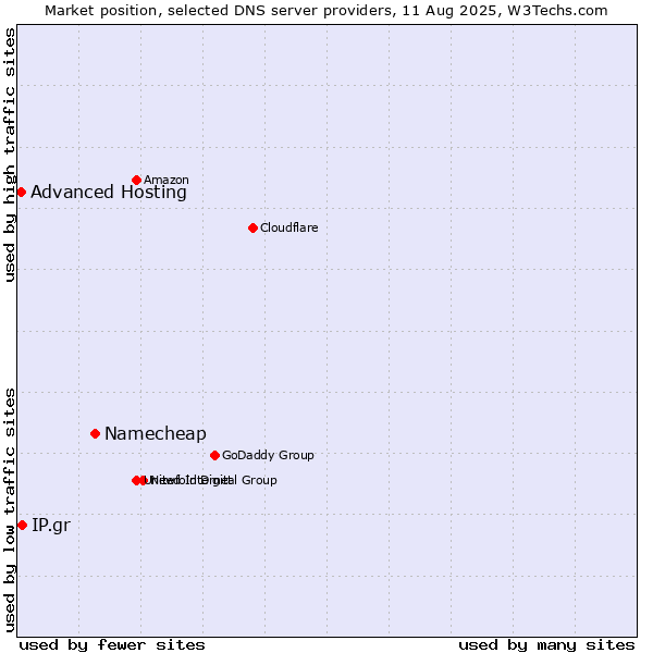Market position of Namecheap vs. IP.gr vs. Advanced Hosting