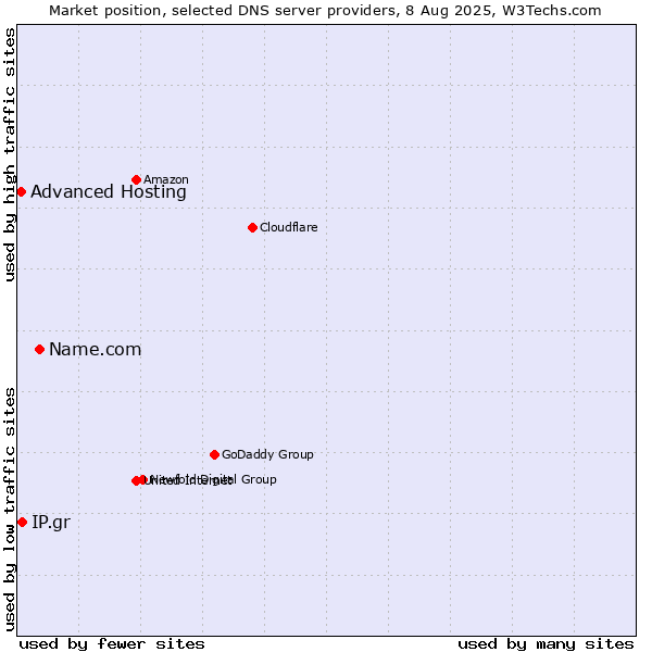 Market position of Name.com vs. IP.gr vs. Advanced Hosting