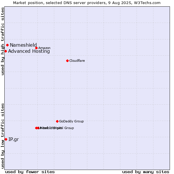 Market position of Nameshield vs. IP.gr vs. Advanced Hosting