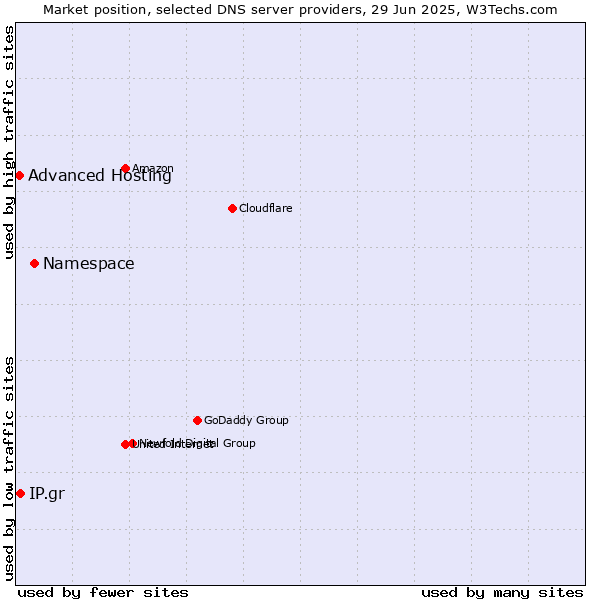 Market position of Namespace vs. IP.gr vs. Advanced Hosting