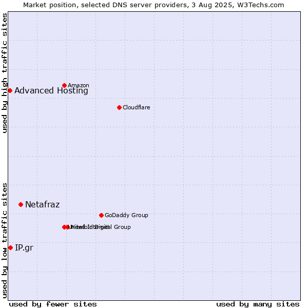 Market position of Netafraz vs. IP.gr vs. Advanced Hosting