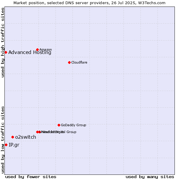 Market position of o2switch vs. IP.gr vs. Advanced Hosting