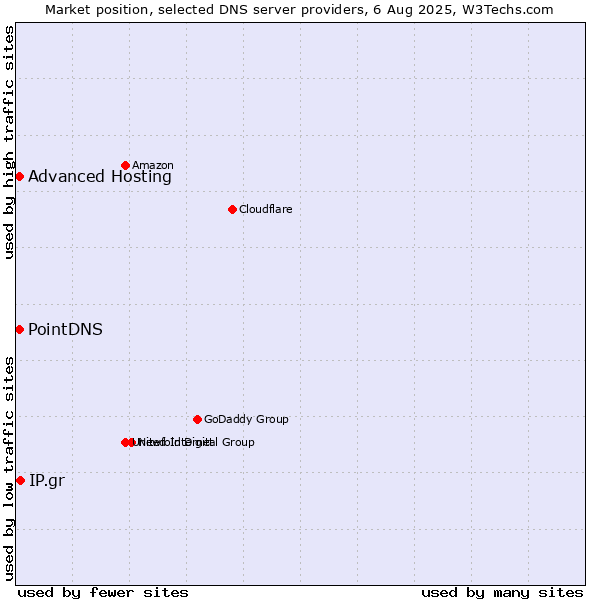 Market position of IP.gr vs. PointDNS vs. Advanced Hosting