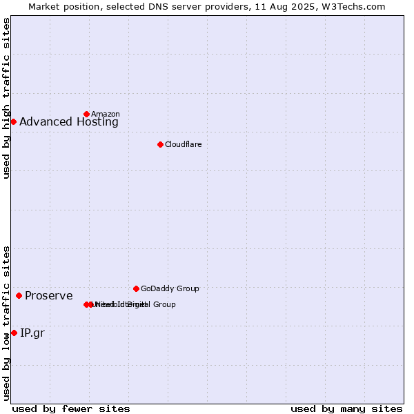 Market position of Proserve vs. IP.gr vs. Advanced Hosting