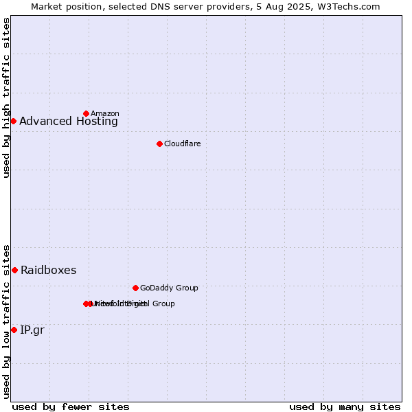Market position of Raidboxes vs. IP.gr vs. Advanced Hosting