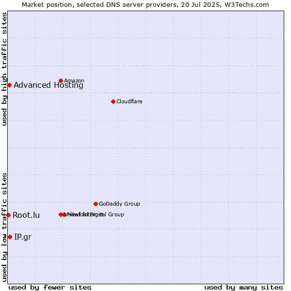 Market position of IP.gr vs. Advanced Hosting vs. Root.lu