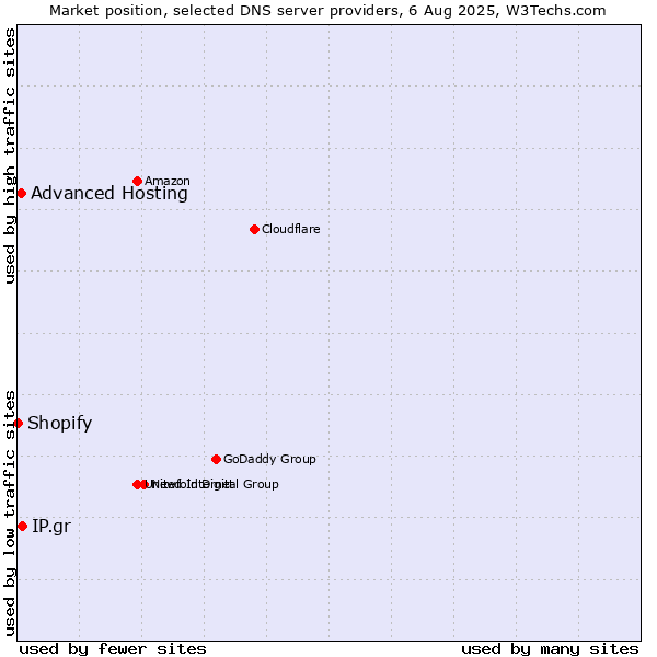 Market position of IP.gr vs. Advanced Hosting vs. Shopify