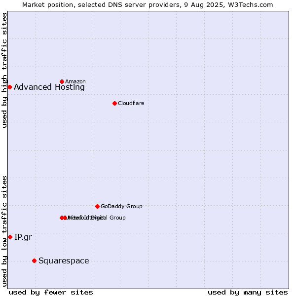 Market position of Squarespace vs. IP.gr vs. Advanced Hosting