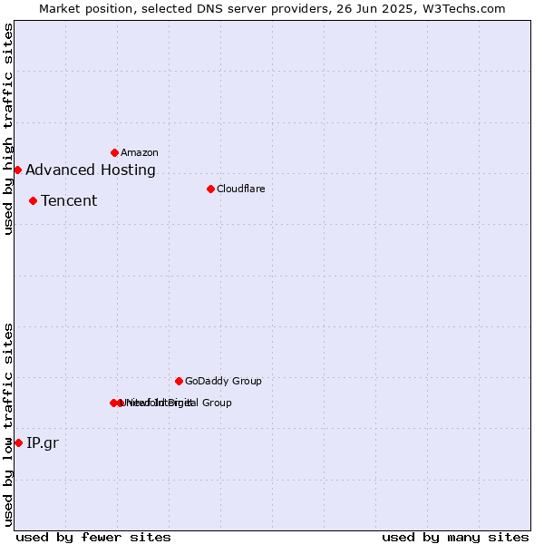 Market position of Tencent vs. IP.gr vs. Advanced Hosting