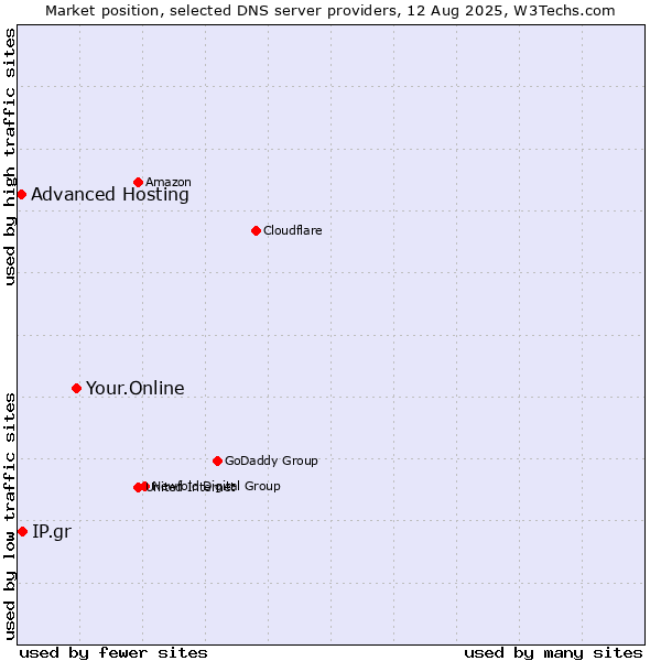 Market position of Your.Online vs. IP.gr vs. Advanced Hosting
