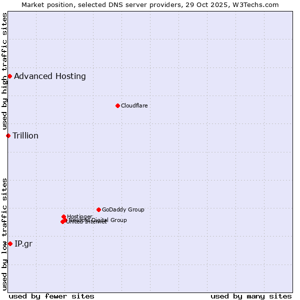 Market position of IP.gr vs. Advanced Hosting vs. Trillion