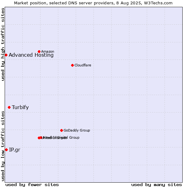 Market position of Turbify vs. IP.gr vs. Advanced Hosting