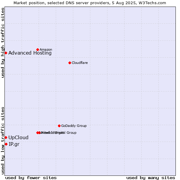 Market position of UpCloud vs. IP.gr vs. Advanced Hosting