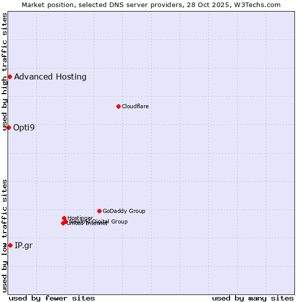 Market position of IP.gr vs. Advanced Hosting vs. Opti9