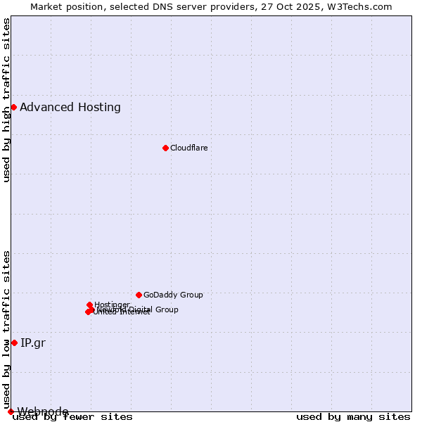 Market position of IP.gr vs. Advanced Hosting vs. Webnode