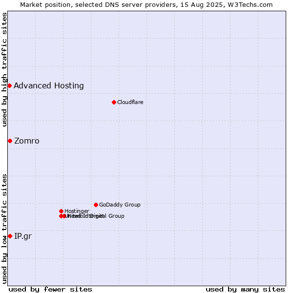 Market position of Zomro vs. IP.gr vs. Advanced Hosting