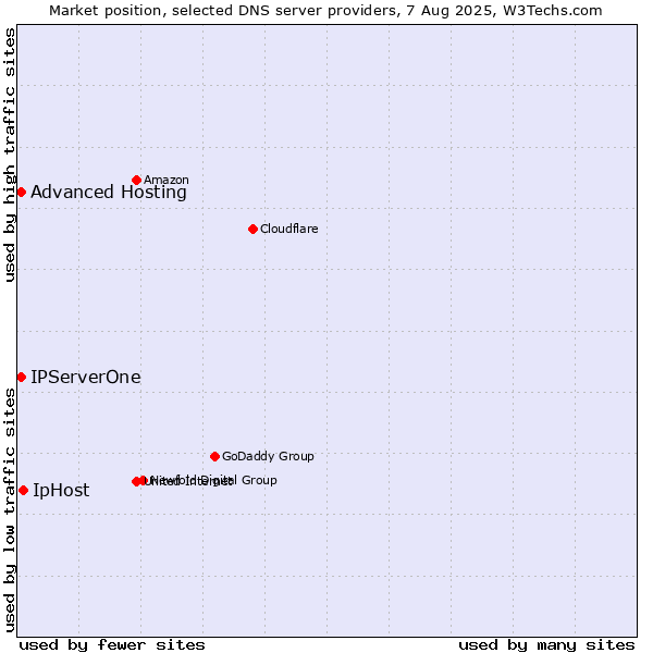 Market position of IpHost vs. Advanced Hosting vs. IPServerOne