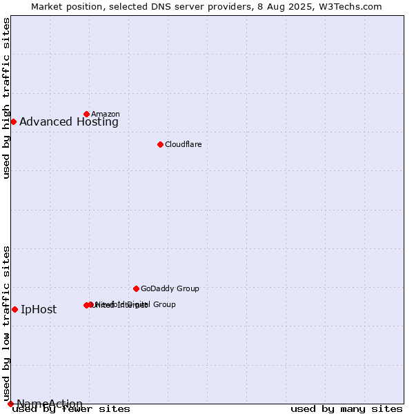 Market position of IpHost vs. Advanced Hosting vs. NameAction